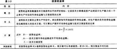 2014年一级建造师工程经济复习资料 投资收益率分析在建筑工程中的应用